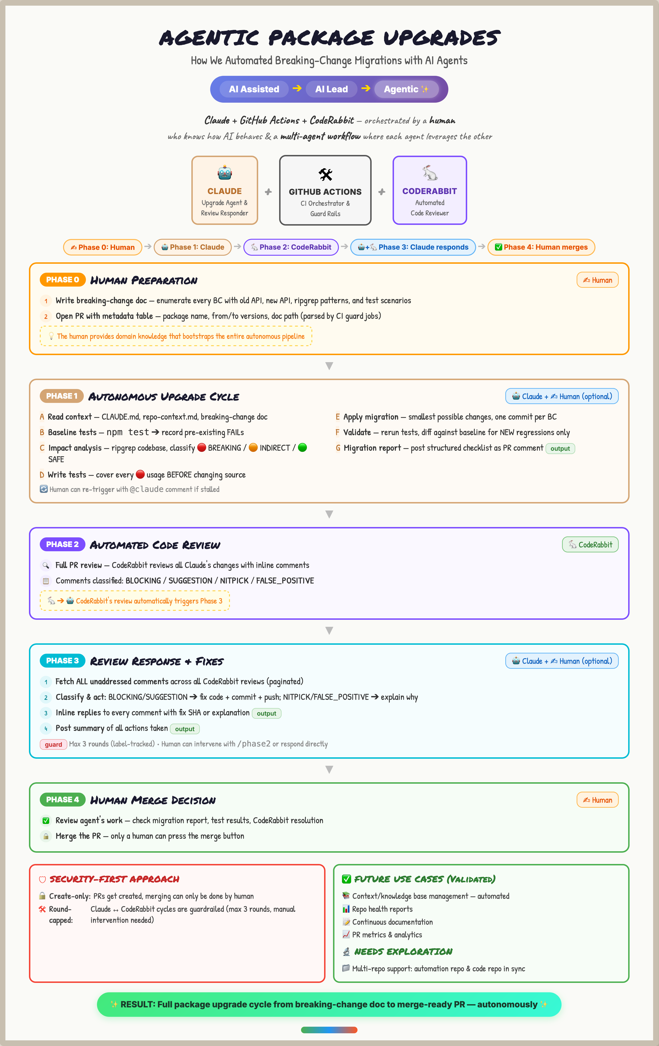Agentic Package Upgrades — full pipeline architecture