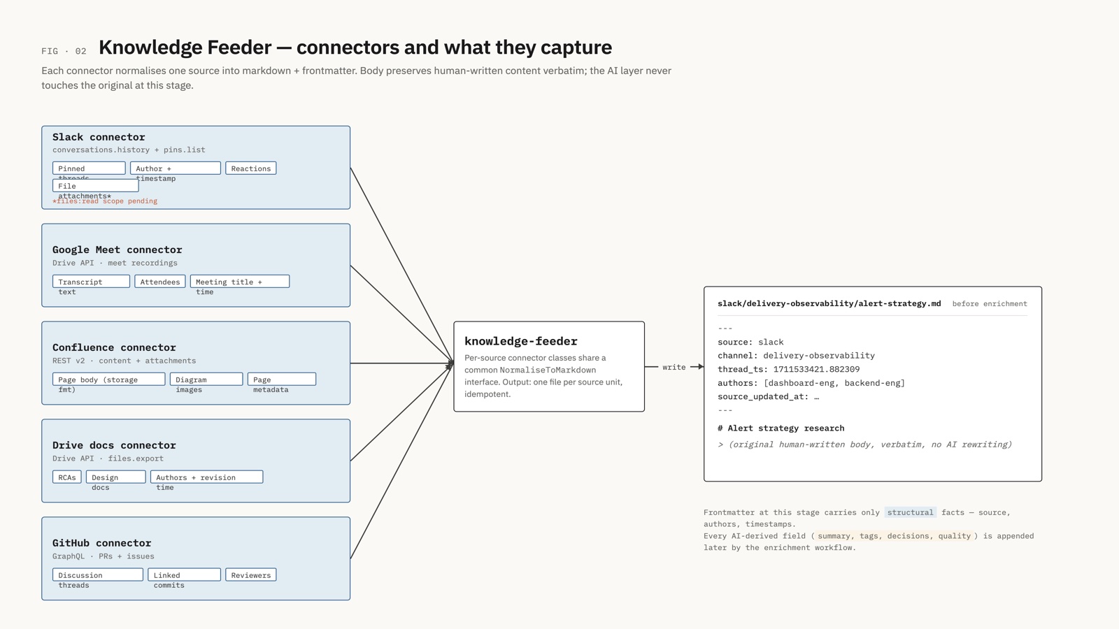 Knowledge Feeder — five connectors (Slack, Google Meet, Confluence, Google Drive, GitHub) normalising each source into structured markdown; the AI layer never touches the original