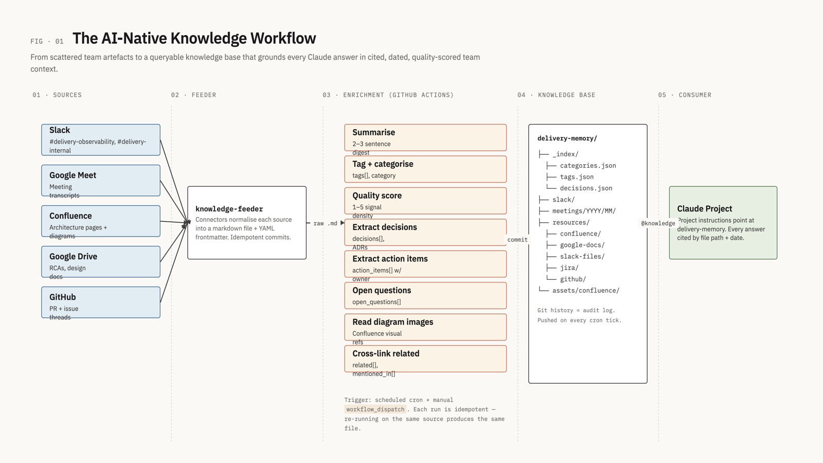 The AI-native knowledge workflow — from scattered team artifacts to a queryable knowledge base that grounds every Claude answer in cited, dated, quality-scored team context