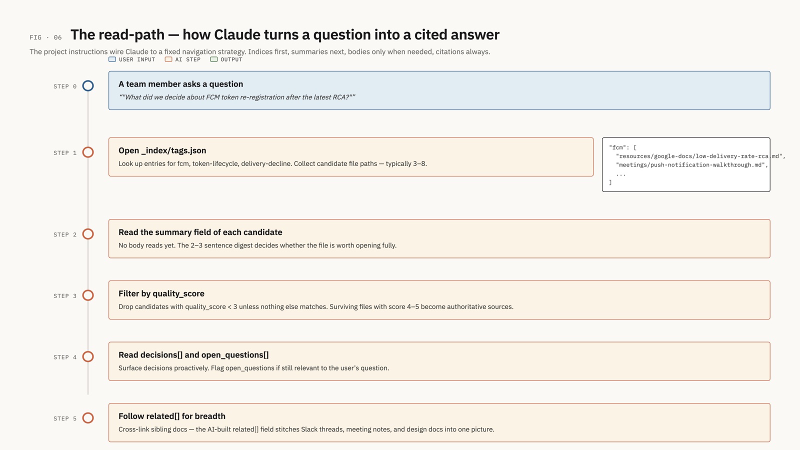 The read-path — how Claude turns a question into a cited answer: open the tag index, read summaries, filter by quality score, surface decisions, follow cross-links for breadth
